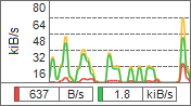 Network bandwidth graph, lines, components: legend