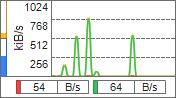 Network bandwidth graph, lines, components: legend, quota