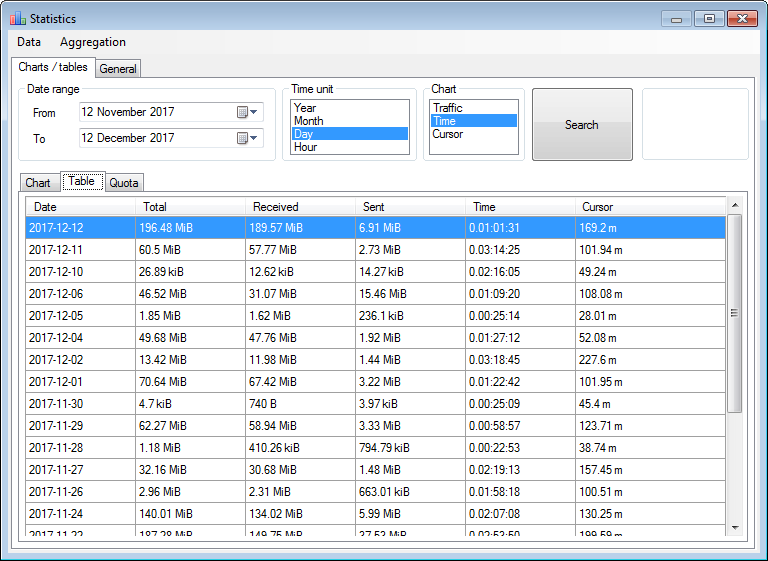 Statistics - table (traffic, time)